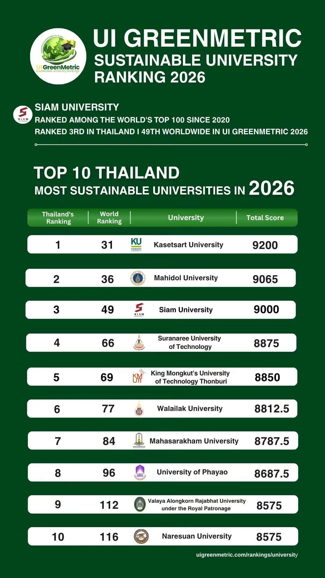 UI GreenMetric 2026 泰国可持续发展大学前十名：暹罗大学泰国第3、全球第49